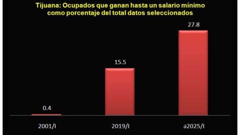 Alcanza niveles históricos la pobreza salarial en Tijuana, advierte el presidente del Centro de Estudios Económicos