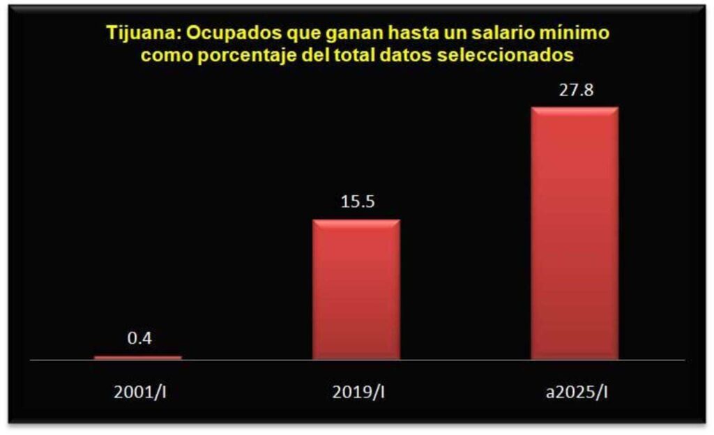 Alcanza niveles históricos la pobreza salarial en Tijuana, advierte el presidente del Centro de Estudios Económicos