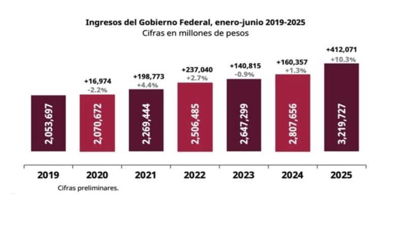 Ingresos del Gobierno Federal crecen 10.3% en el primer semestre