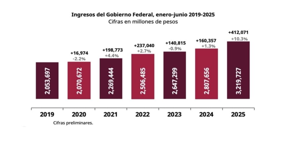 Ingresos del Gobierno Federal crecen 10.3% en el primer semestre
