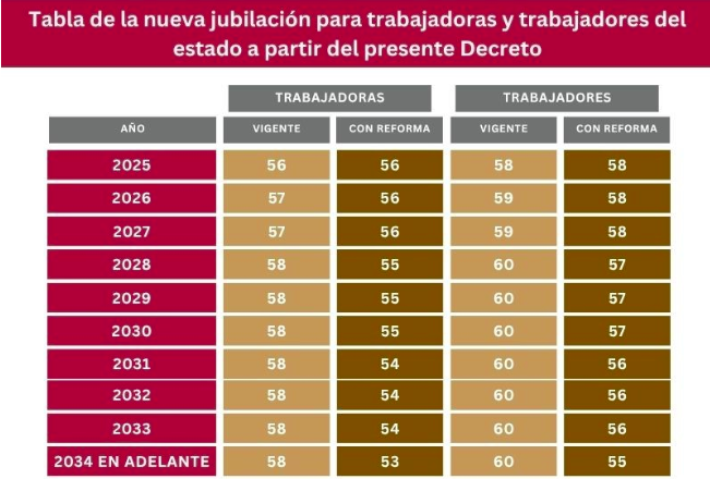 Nuevas edades de jubilación en el ISSSTE: quiénes pueden retirarse antes