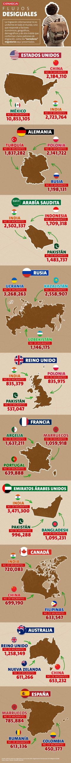 GRÁFICOS: Los 10 principales corredores migratorios del mundo