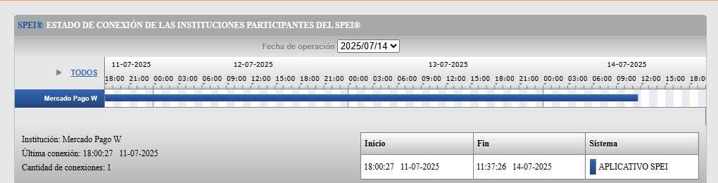 La app de Mercado Pago registra intermitencias tras caída global