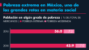 Pobreza en México: 6 de cada 10 personas presentan, al menos, una carencia social