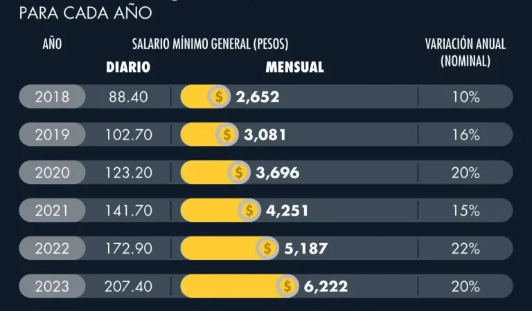 Salario mínimo 2026 se encamina a 9,450 pesos mensuales