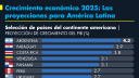 La CEPAL sube a 2.2% su estimación para la economía de AL; mantiene en 0.3% la del PIB de México