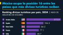 Las divisas turísticas en México crecieron 6.3% en el primer semestre