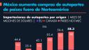 México sube 6.3% sus exportaciones a Estados Unidos, pero baja su cuota de mercado a 15%