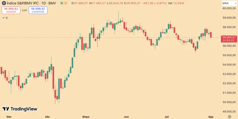 Bolsa mexicana cae por aversión al riesgo; Cemex lidera los descensos