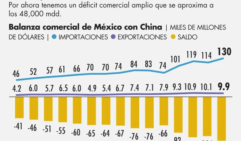 China quiere asociarse con México para abastecer mercados globales
