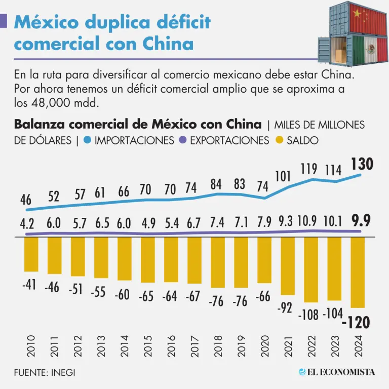 China quiere asociarse con México para abastecer mercados globales