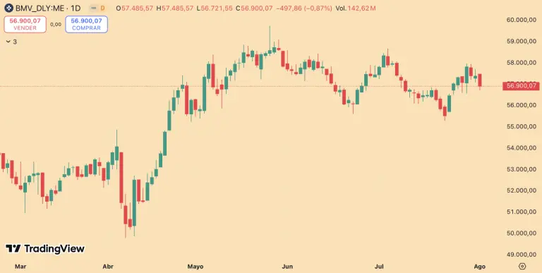 Bolsa mexicana retrocede y Cemex encabeza las pérdidas; la plaza cierra semana negativa