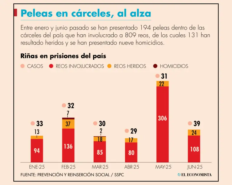 Riñas en cárceles al alza; mueren 8 en penal de Tuxpan