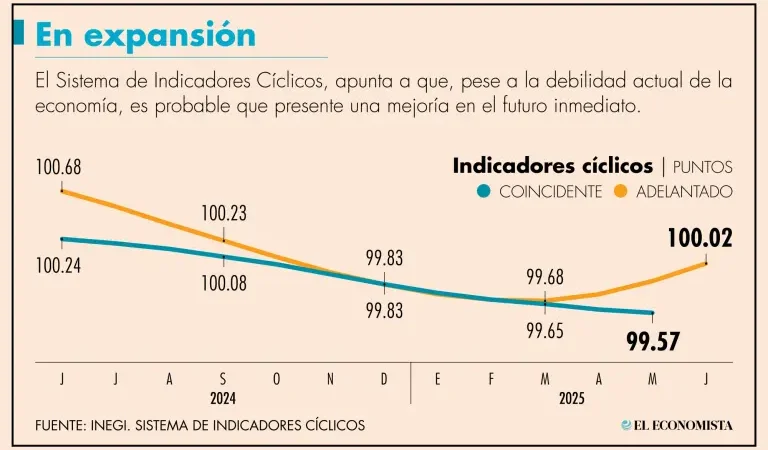Indicadores Cíclicos muestran ligera mejoría de la economía
