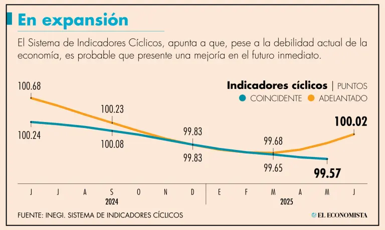 Indicadores Cíclicos muestran ligera mejoría de la economía