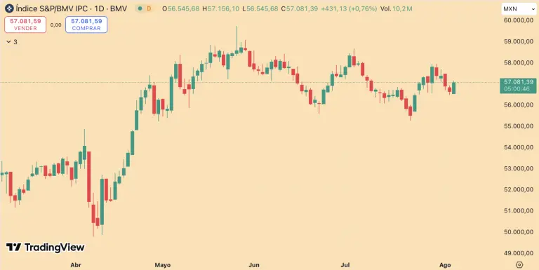 Bolsa mexicana perfila jornada de ganancias; destacan acciones de Alsea y Peñoles