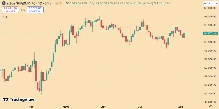 Bolsa mexicana cierra con ganancias; destacan acciones de Peñoles y Banorte