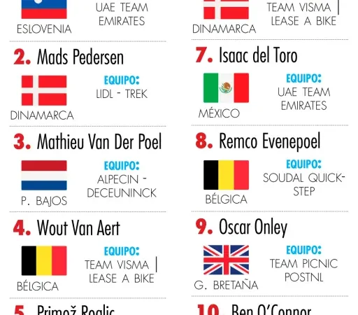 Isaac del Toro compite en Burgos como Top 10 del mundo