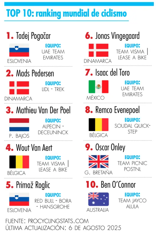 Isaac del Toro compite en Burgos como Top 10 del mundo