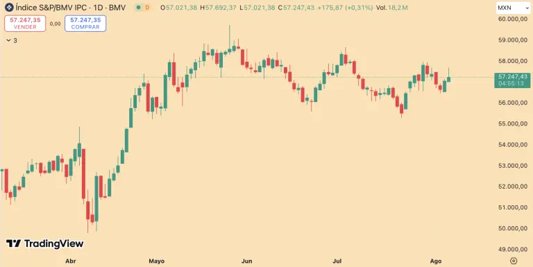 Bolsa mexicana avanza por segundo día en una jornada de pocas referencias económicas