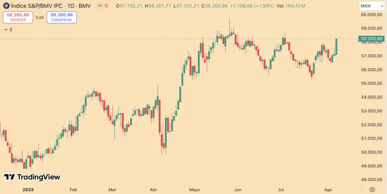 Bolsa mexicana avanza casi 2% en su tercera jornada consecutiva con ganancias