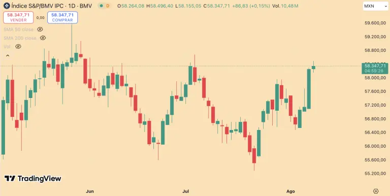 Bolsa mexicana avanza por cuarta jornada consecutiva y perfila avance semanal de 2.5%