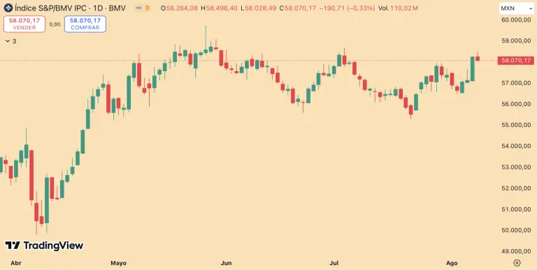 Bolsa mexicana cierra semana de sólidas ganancias; ya avanza 17.67% en el año