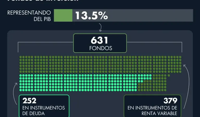 Cierran activos de fondos de inversión con crecimiento anual de 19.61% en julio 2025