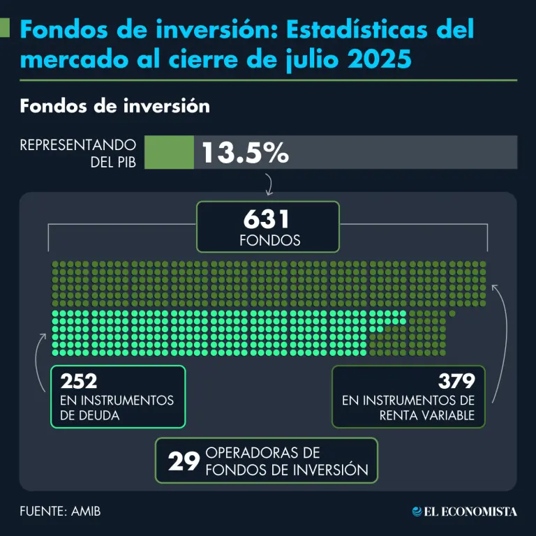 Cierran activos de fondos de inversión con crecimiento anual de 19.61% en julio 2025