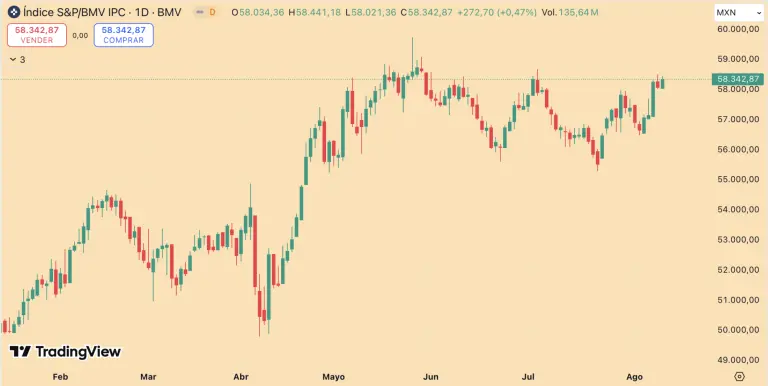 Bolsa mexicana cierra con ganancias; destacan acciones de Genomma Lab