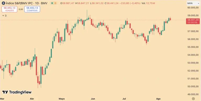 Bolsa mexicana opera con pérdidas; destacan caídas de GAP y OMA