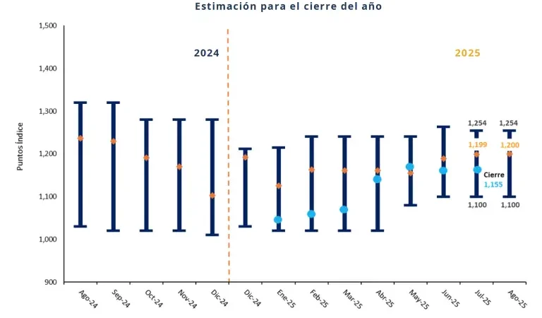 AMIB: analistas proyectan IPC en 58,989 puntos para cierre de 2025
