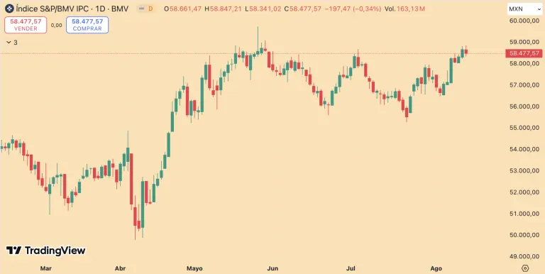 Bolsa mexicana retrocede tras dos jornadas consecutivas con ganancias