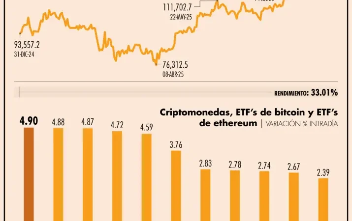 El bitcoin bate un nuevo récord gracias a las apuestas de relajación de la Fed: ¿A cuánto cotiza?