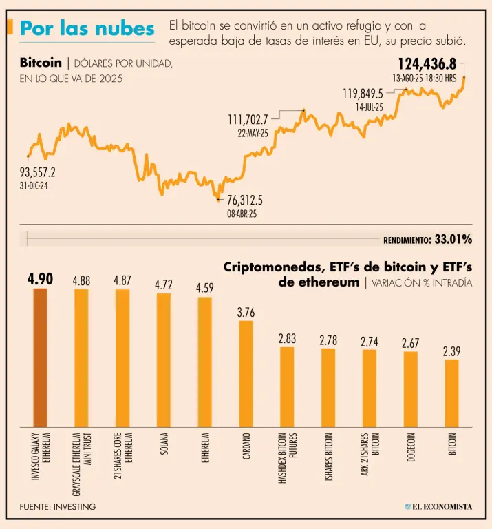 El bitcoin bate un nuevo récord gracias a las apuestas de relajación de la Fed: ¿A cuánto cotiza?