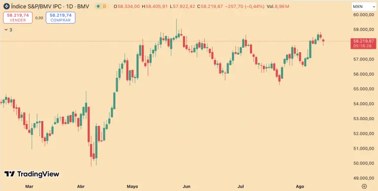 Bolsa mexicana retrocede tras cifras económicas de EU; Alfa lidera el descenso