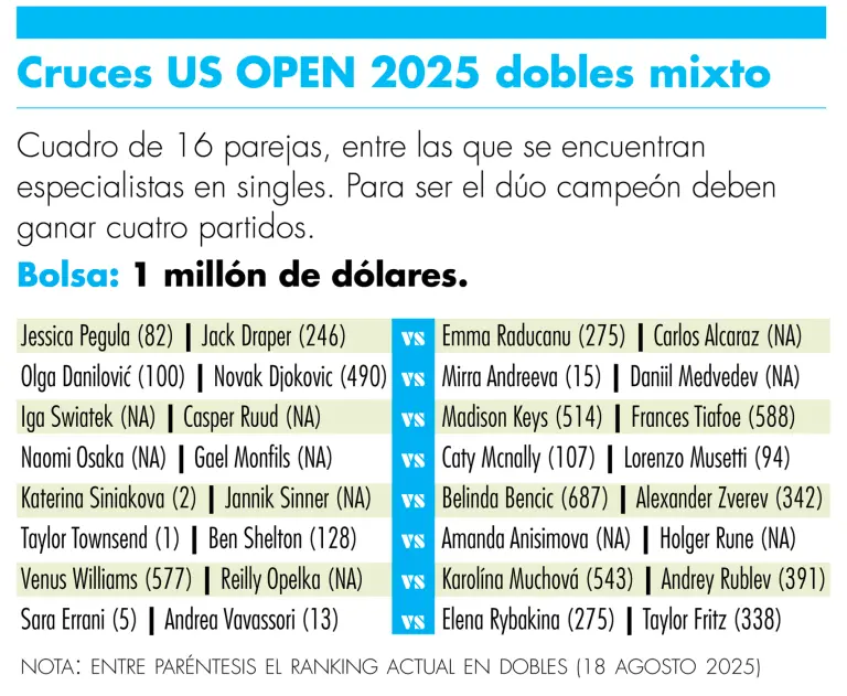 US Open impulsa su dobles mixto con estrellas