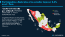 Recursos federales a estados caen en la primera mitad de 2025