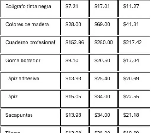 Tu lista de útiles puede costar el doble; Profeco revela la más cara y la más barata por grado