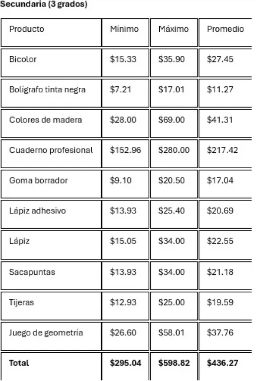 Tu lista de útiles puede costar el doble; Profeco revela la más cara y la más barata por grado