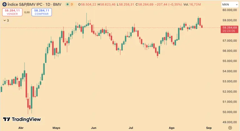Bolsa mexicana retrocede por segundo día; Grupo México lidera las pérdidas