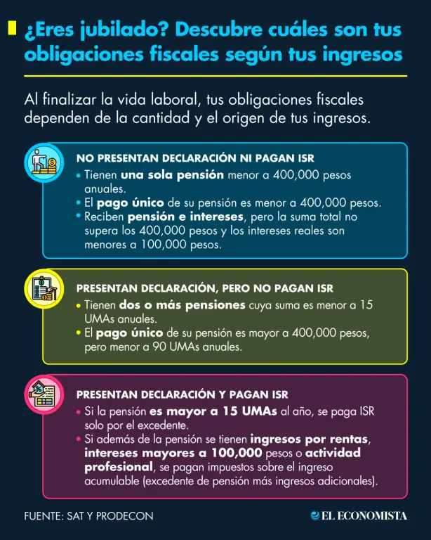 ¿Eres pensionado y recibes ingresos extra? Conoce tus derechos y obligaciones fiscales