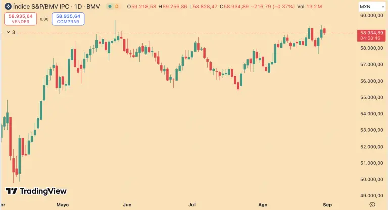 Bolsa mexicana negocia con pérdidas y perfila un cierre de semana negativo