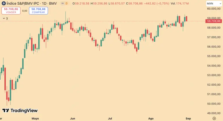 Bolsa mexicana cierra la sesión con pérdidas y termina una semana negativa
