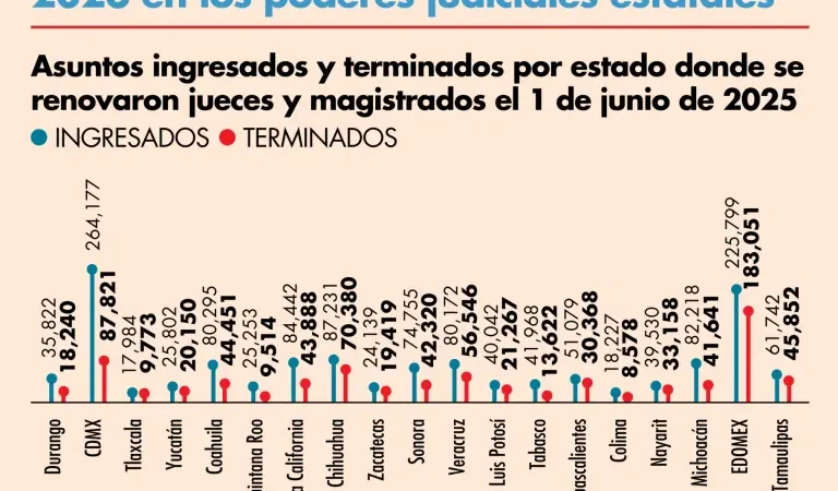 De la elección a los tribunales: los retos y pendientes que enfrentan los jueces estatales en México