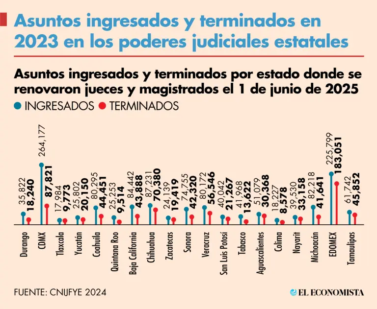 De la elección a los tribunales: los retos y pendientes que enfrentan los jueces estatales en México
