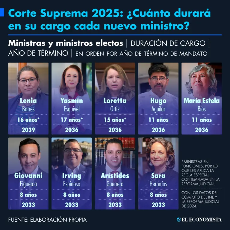 Suprema Corte 2025: Los nuevos ministros y la (diversa) duración de sus cargos