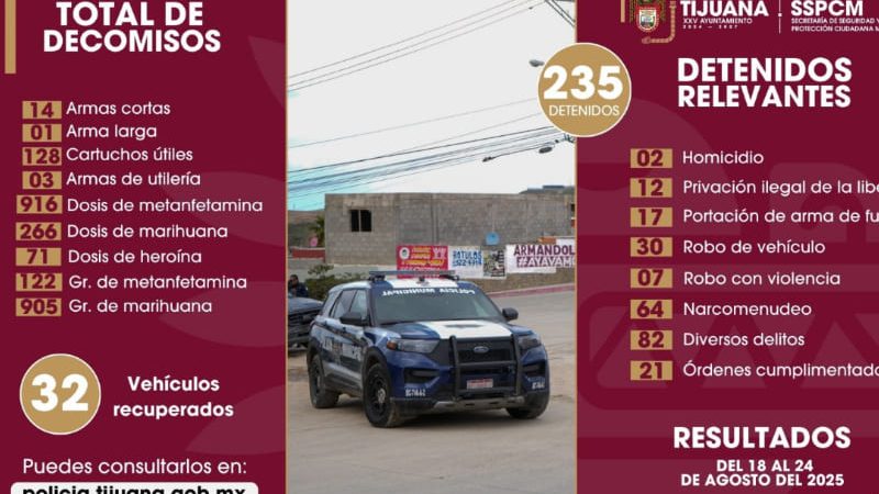 Aseguran elementos de la Policía Municipal a más de 230 personas tras fortalecer acciones preventivas