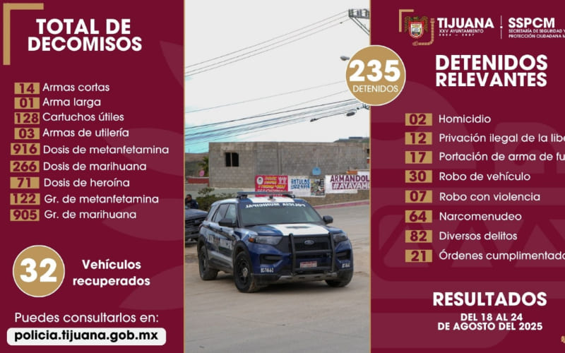 Aseguran elementos de la Policía Municipal a más de 230 personas tras fortalecer acciones preventivas