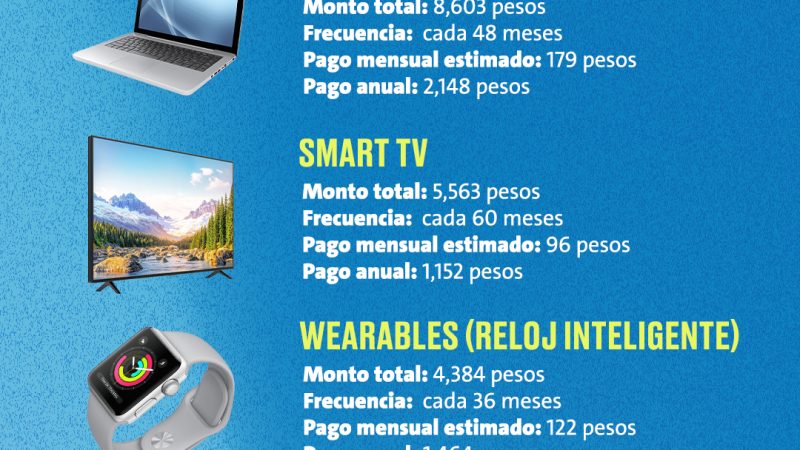 El gasto digital consume 13% del ingreso de los bolsillos mexicanos